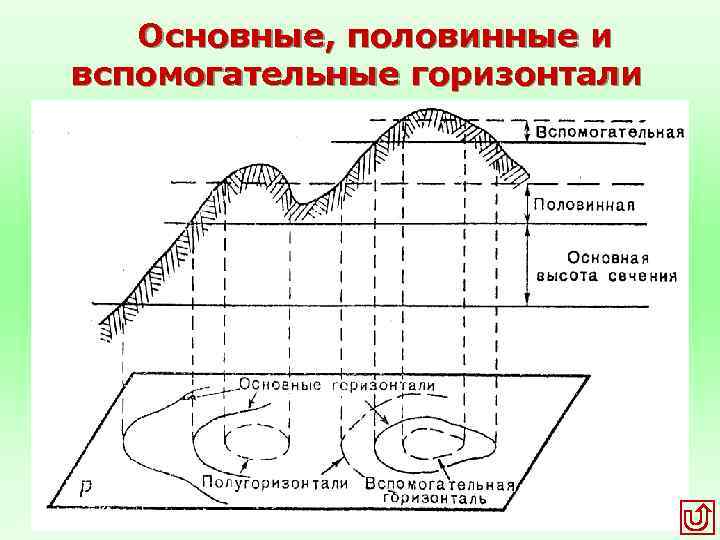 Основные, половинные и вспомогательные горизонтали 