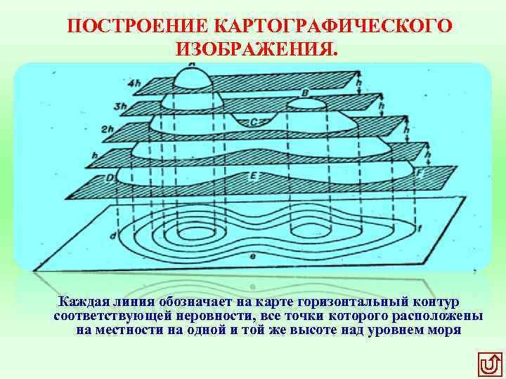 ПОСТРОЕНИЕ КАРТОГРАФИЧЕСКОГО ИЗОБРАЖЕНИЯ. Каждая линия обозначает на карте горизонтальный контур соответствующей неровности, все точки