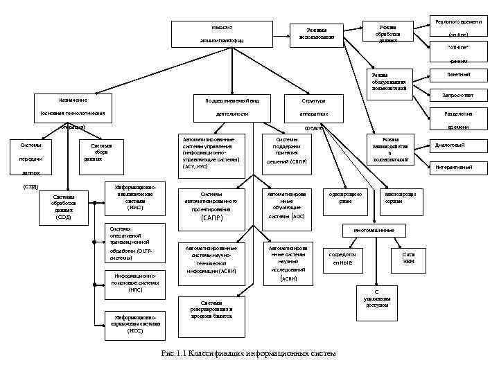 Реального времени Режим обработки данных системы Режимы использования (on-line) Информационные “off-line” -режим Режим обслуживания