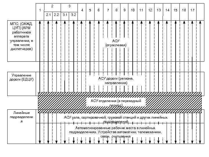 МПС; (ОАЖД, ЦУП) (АРМ работников аппарата управления, в том числе диспетчеров) Управление дороги (ЕДЦУ)
