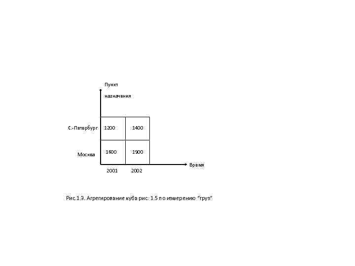 Пункт назначения С. -Петербург 1400 1600 1900 2001 Москва 1200 2002 Время Рис. 1.