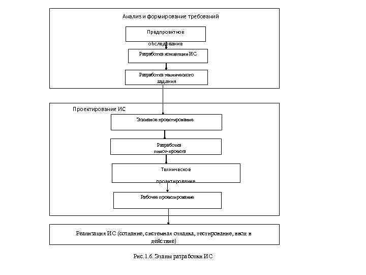 Анализ и формирование требований (предпроектный этап) Предпроектное обследование Разработка концепции ИС объекта Разработка технического