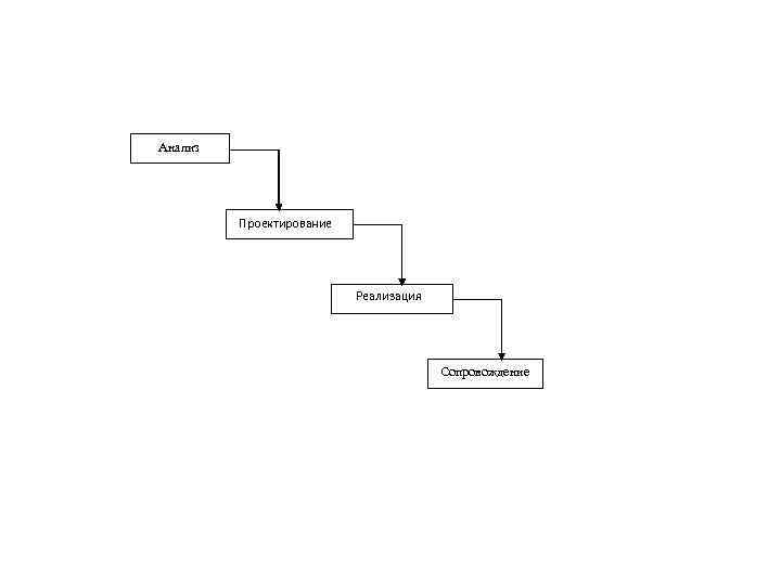 Анализ Проектирование Реализация Сопровождение 