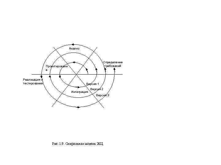 Анализ Определение требований Проектировани е Реализация и тестирование Версия 1 Интеграция Версия 2 Версия