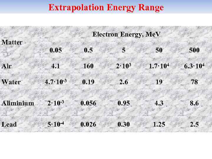 Extrapolation Energy Range Electron Energy, Me. V Matter 0. 05 0. 5 5 50