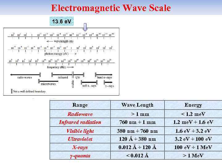 Electromagnetic Wave Scale 13. 6 e. V Range Wave Length Energy Radiowave Infrared radiation
