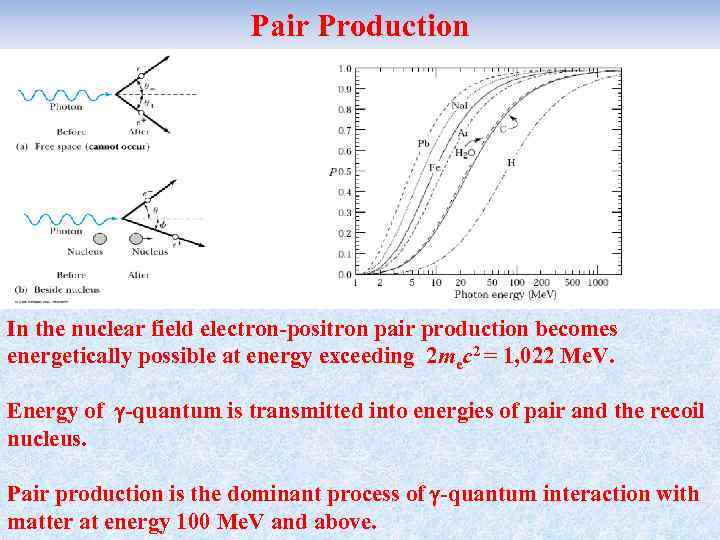 Pair Production In the nuclear field electron-positron pair production becomes energetically possible at energy