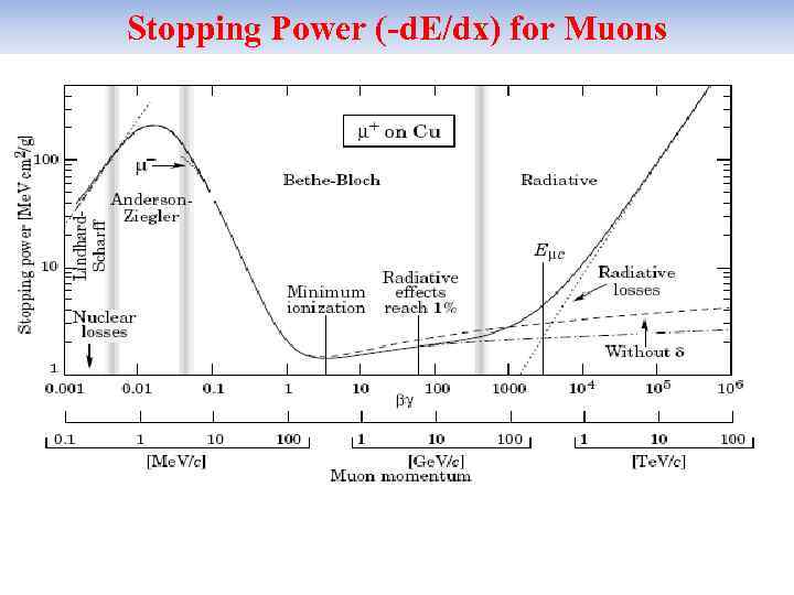 Stopping Power (-d. E/dx) for Muons 
