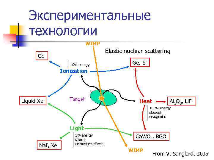 Экспериментальные технологии WIMP Elastic nuclear scattering Ge 10% energy Ge, Si Ionization Liquid Xe