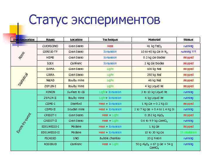 Статус экспериментов Ionization 10 to 40 kg Ge in N 2 running ? ?