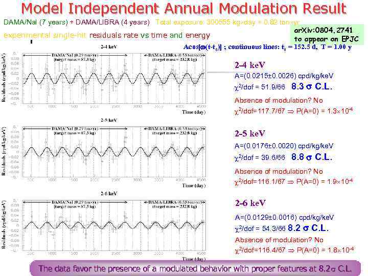 Model Independent Annual Modulation Result DAMA/Na. I (7 years) + DAMA/LIBRA (4 years) Total