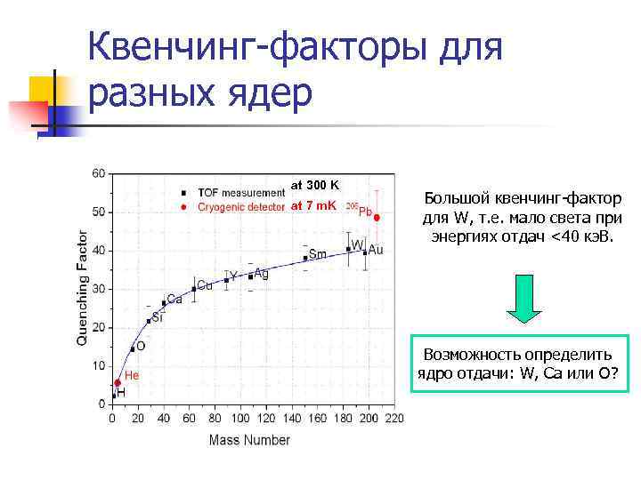 Квенчинг-факторы для разных ядер at 300 K at 7 m. K Большой квенчинг-фактор для