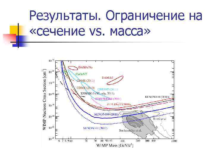 Результаты. Ограничение на «сечение vs. масса» 