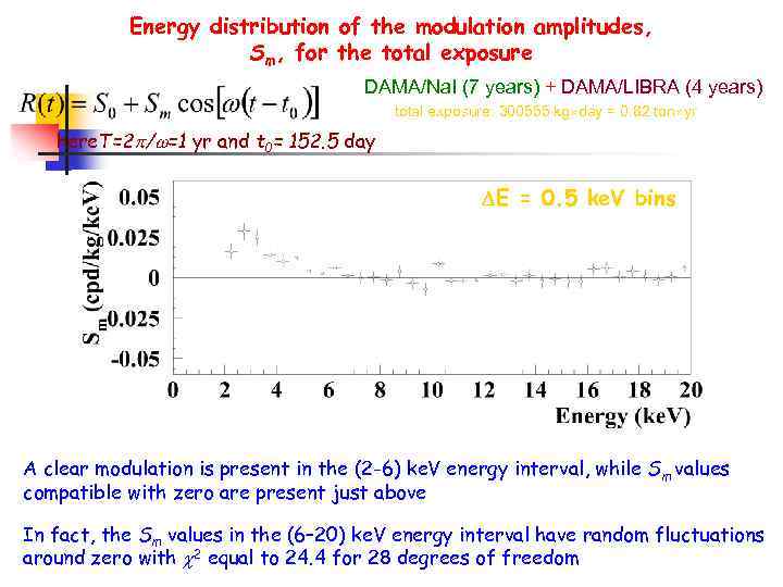Energy distribution of the modulation amplitudes, Sm, for the total exposure DAMA/Na. I (7