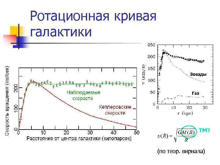 Ротационная кривая галактики Звезды Газ ТМ? (по теор. вириала) 