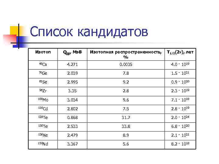 Список кандидатов Изотоп Qββ, Мэ. В Изотопная распространенность, % T 1/2(2ν), лет 48 Ca