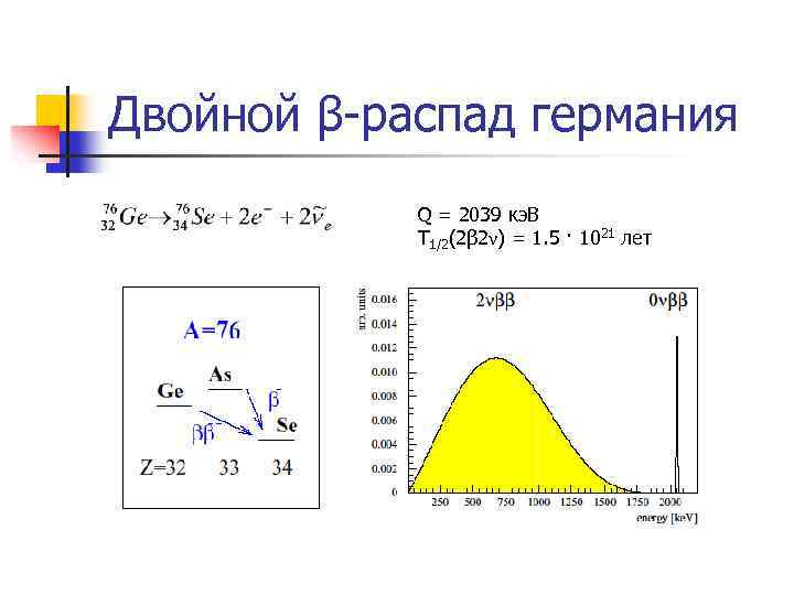 Двойной β-распад германия Q = 2039 кэ. В T 1/2(2β 2ν) = 1. 5