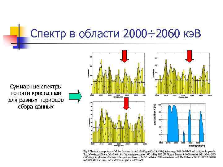 Спектр в области 2000÷ 2060 кэ. В Суммарные спектры по пяти кристаллам для разных