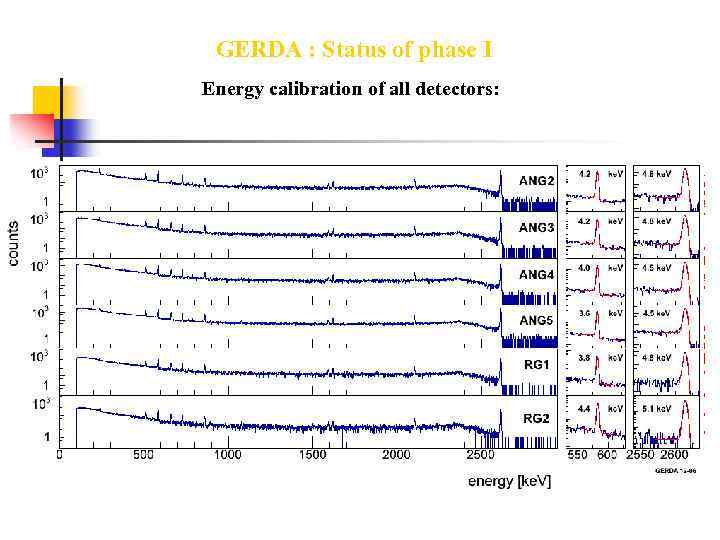 GERDA : Status of phase I Energy calibration of all detectors: ANG 1 and