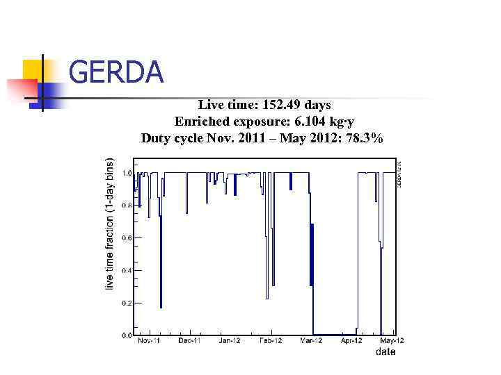 GERDA Live time: 152. 49 days Enriched exposure: 6. 104 kg∙y Duty cycle Nov.