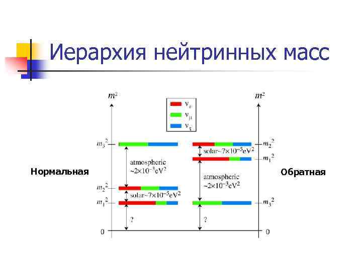 Иерархия нейтринных масс Нормальная Обратная 