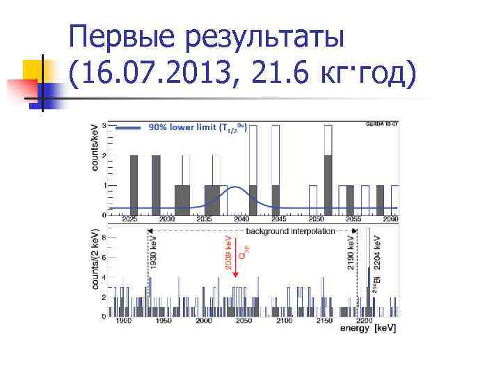 Первые результаты (16. 07. 2013, 21. 6 кг·год) 