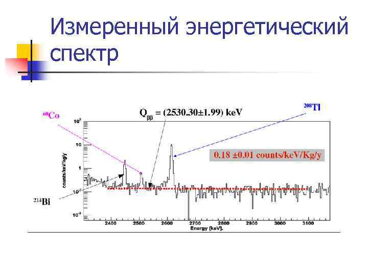 Измеренный энергетический спектр 