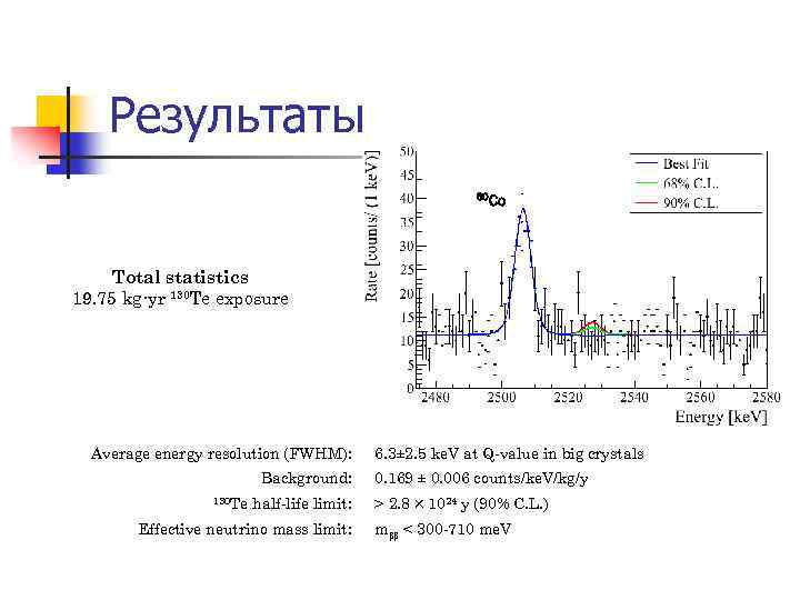 Результаты 60 Co Total statistics 19. 75 kg·yr 130 Te exposure Average energy resolution