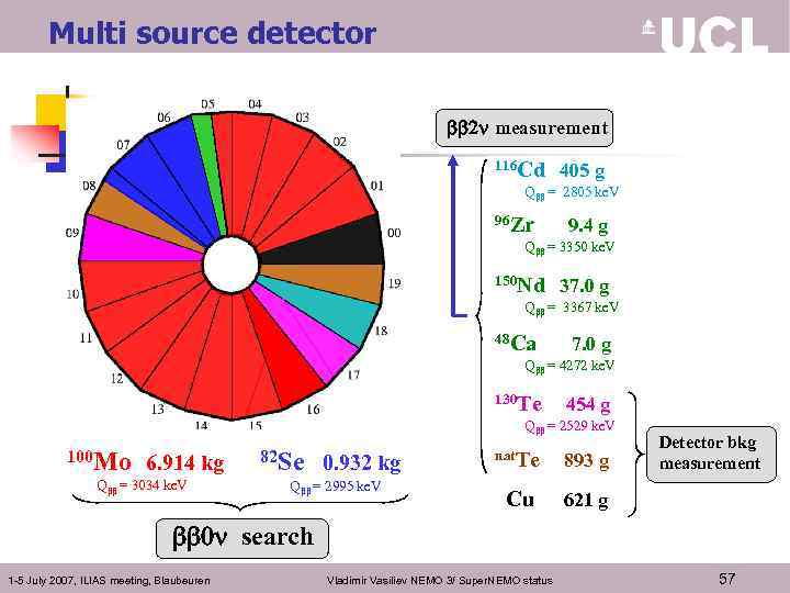 Multi source detector bb 2 n measurement 116 Cd 405 g Qbb = 2805