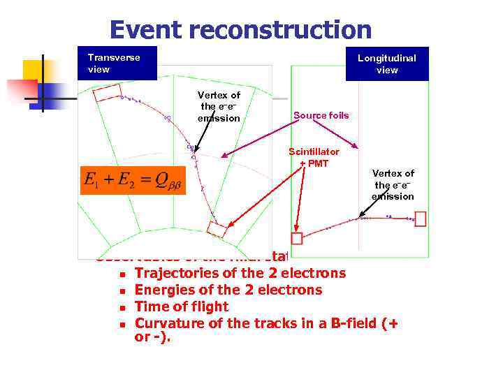 Event reconstruction Transverse view Longitudinal view Vertex of the e-eemission Source foils Scintillator +