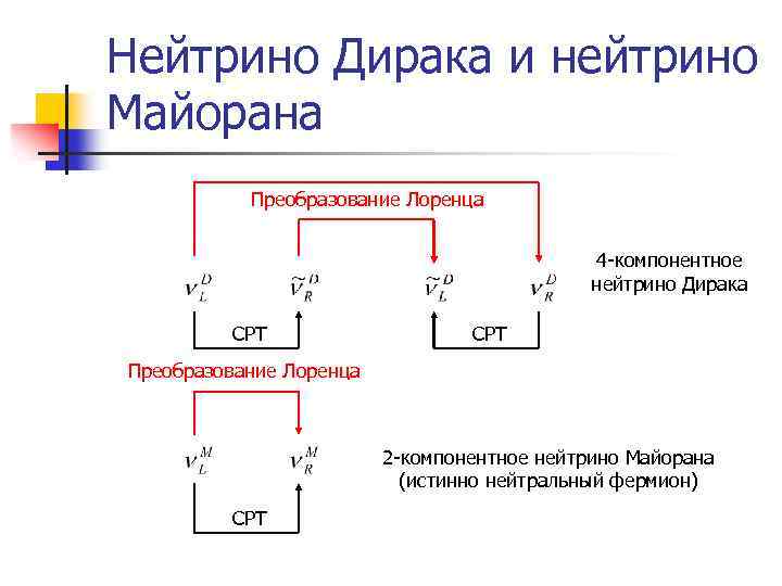 Нейтрино Дирака и нейтрино Майорана Преобразование Лоренца 4 -компонентное нейтрино Дирака CPT Преобразование Лоренца