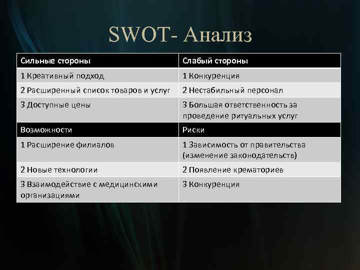 SWOT- Анализ Сильные стороны Слабый стороны 1 Креативный подход 1 Конкуренция 2 Расширенный список