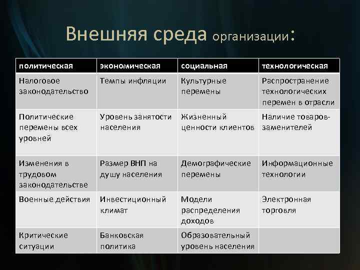 Внешняя среда организации: политическая экономическая социальная технологическая Налоговое законодательство Темпы инфляции Культурные перемены Распространение