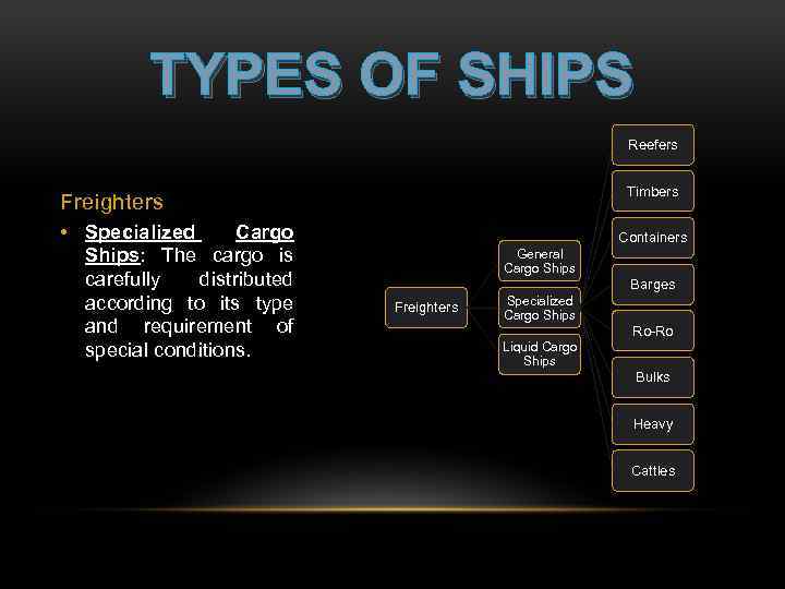 TYPES OF SHIPS Reefers Timbers Freighters • Specialized Cargo Ships: The cargo is carefully