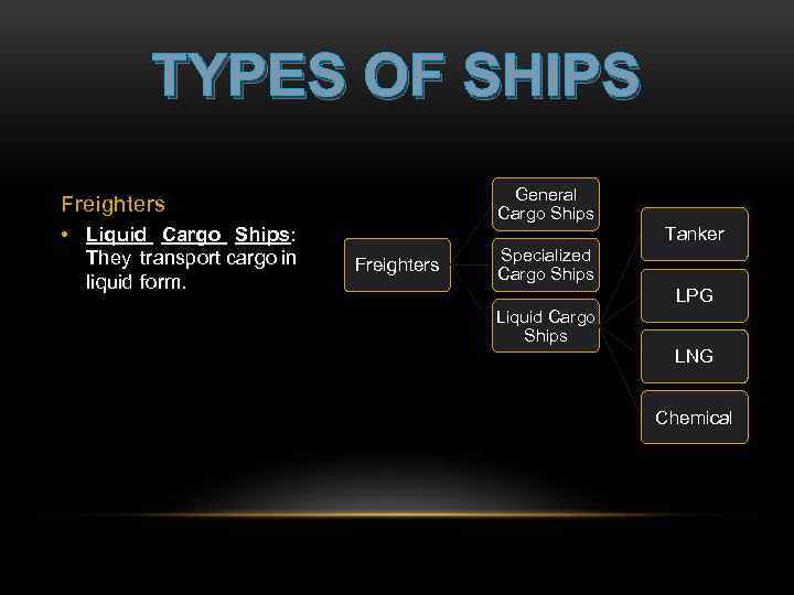 TYPES OF SHIPS General Cargo Ships Freighters • Liquid Cargo Ships: They transport cargo