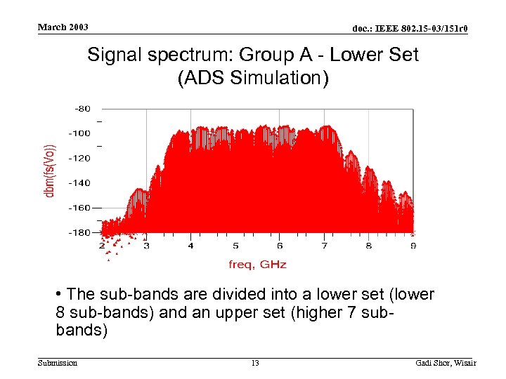 March 2003 doc. : IEEE 802. 15 -03/151 r 0 Signal spectrum: Group A