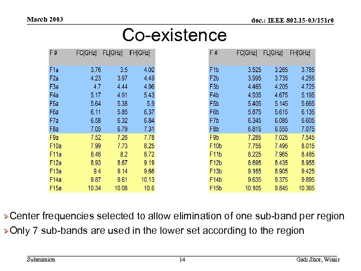 March 2003 doc. : IEEE 802. 15 -03/151 r 0 Co-existence ØCenter frequencies selected