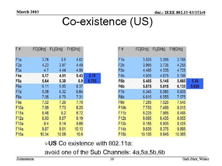 March 2003 doc. : IEEE 802. 15 -03/151 r 0 Co-existence (US) ØUS Co