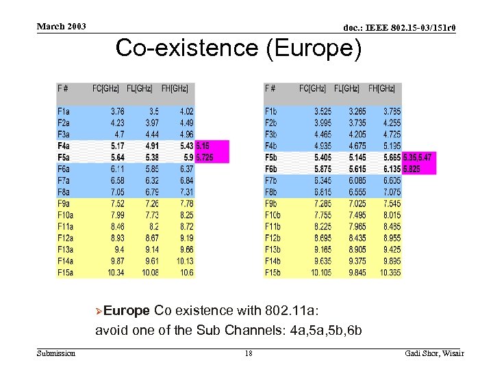 March 2003 doc. : IEEE 802. 15 -03/151 r 0 Co-existence (Europe) ØEurope Co