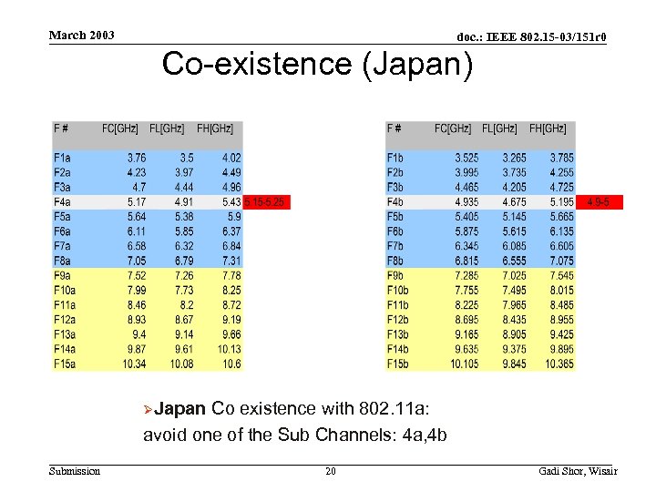 March 2003 doc. : IEEE 802. 15 -03/151 r 0 Co-existence (Japan) ØJapan Co