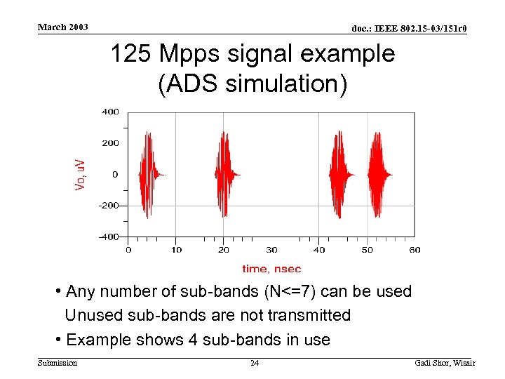 March 2003 doc. : IEEE 802. 15 -03/151 r 0 125 Mpps signal example