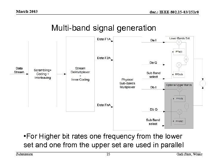 March 2003 doc. : IEEE 802. 15 -03/151 r 0 Multi-band signal generation •