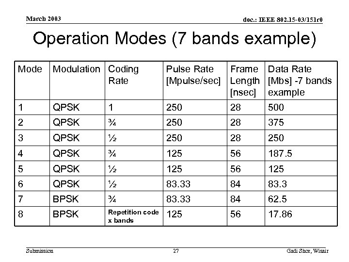 March 2003 doc. : IEEE 802. 15 -03/151 r 0 Operation Modes (7 bands