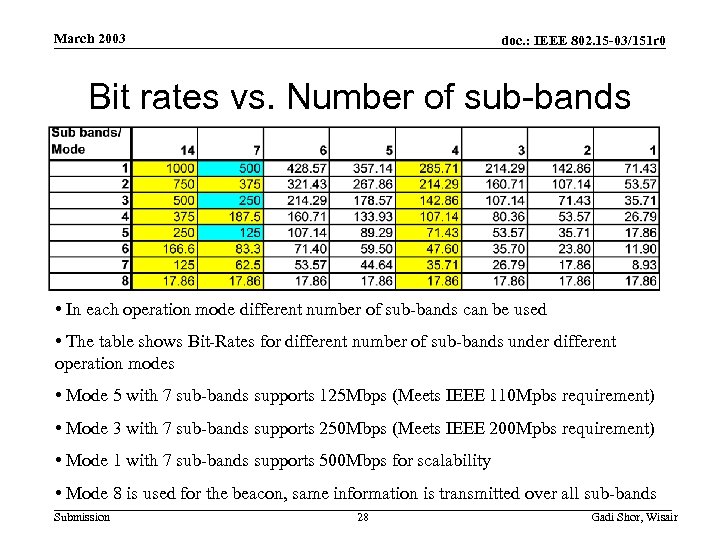 March 2003 doc. : IEEE 802. 15 -03/151 r 0 Bit rates vs. Number