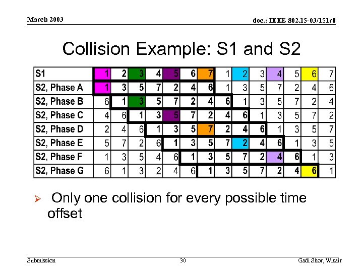 March 2003 doc. : IEEE 802. 15 -03/151 r 0 Collision Example: S 1