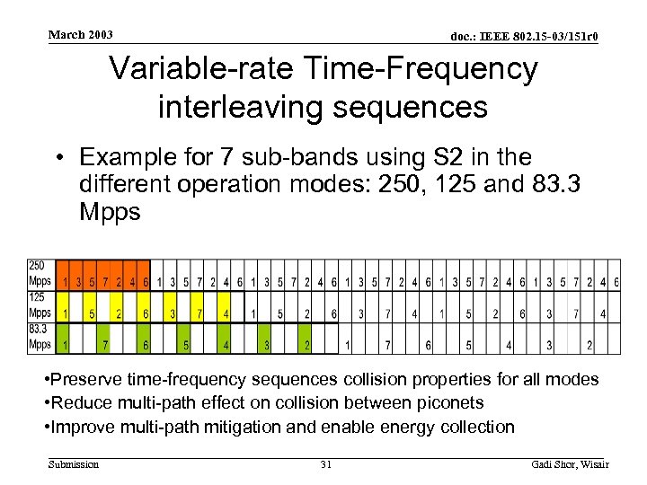 March 2003 doc. : IEEE 802. 15 -03/151 r 0 Variable-rate Time-Frequency interleaving sequences