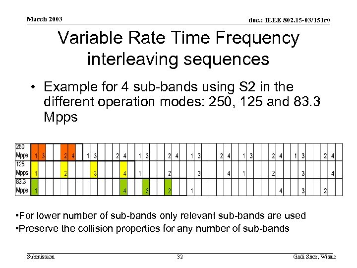 March 2003 doc. : IEEE 802. 15 -03/151 r 0 Variable Rate Time Frequency