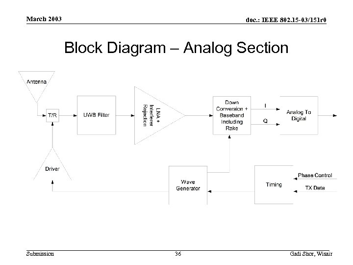 March 2003 doc. : IEEE 802. 15 -03/151 r 0 Block Diagram – Analog