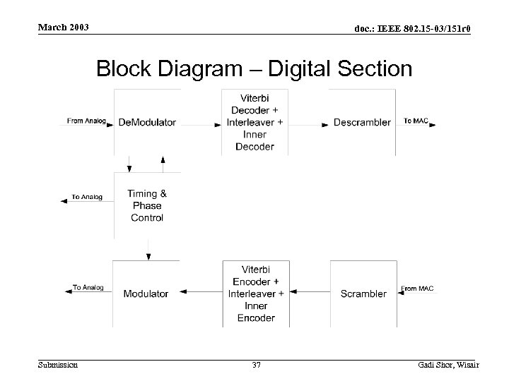 March 2003 doc. : IEEE 802. 15 -03/151 r 0 Block Diagram – Digital