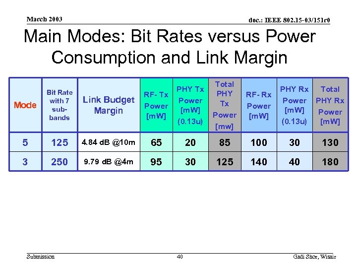 March 2003 doc. : IEEE 802. 15 -03/151 r 0 Main Modes: Bit Rates